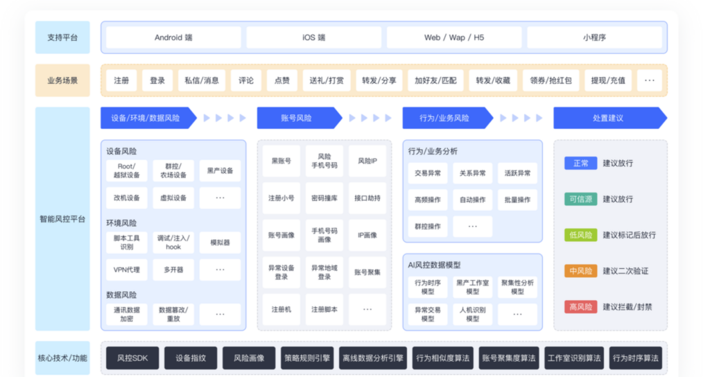 反作弊设备指纹选型指南：9款工具大盘点