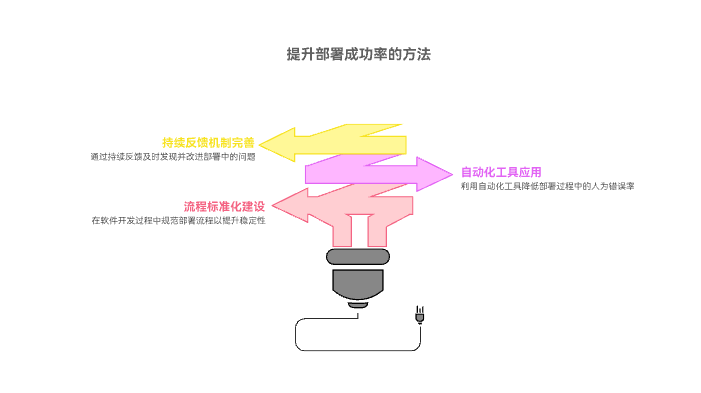 开发中如何提高部署成功率