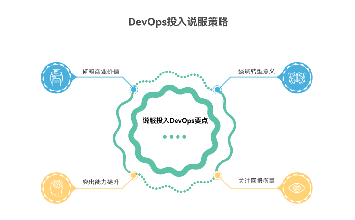 如何说服老板投入DevOps