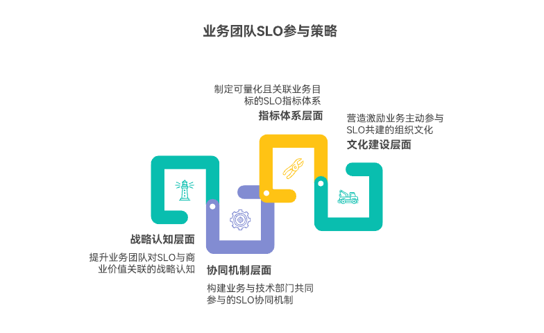 如何驱动业务团队参与SLO制定