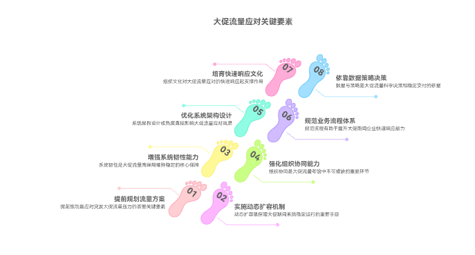 如何应对突发大促流量压力