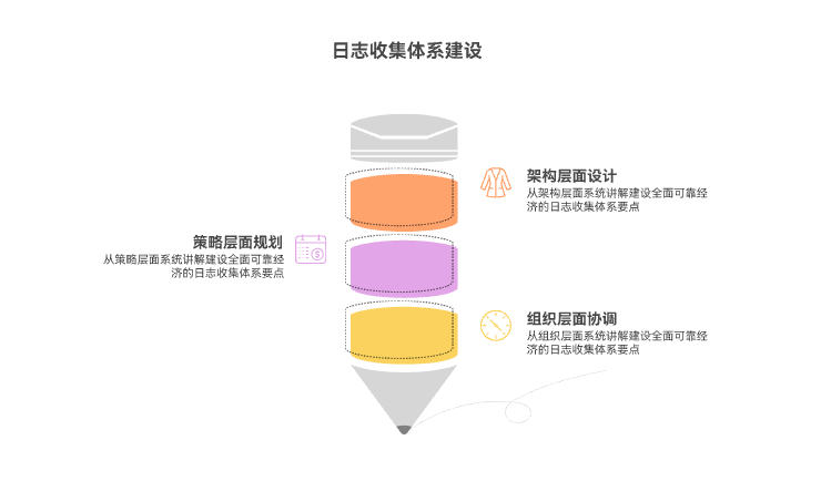 如何让日志收集既全量又不贵