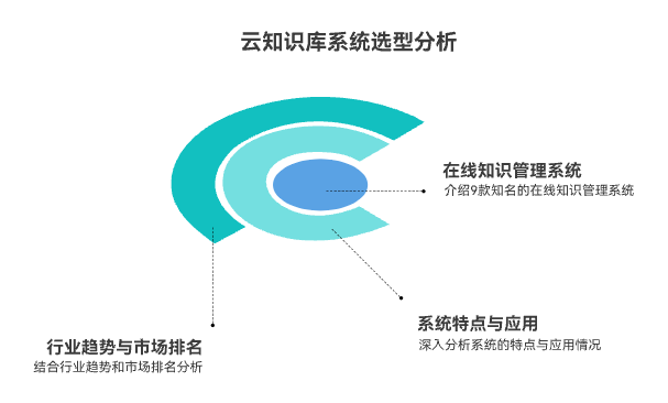 有哪些不错的云知识库？分享 9 款在线知识管理系统