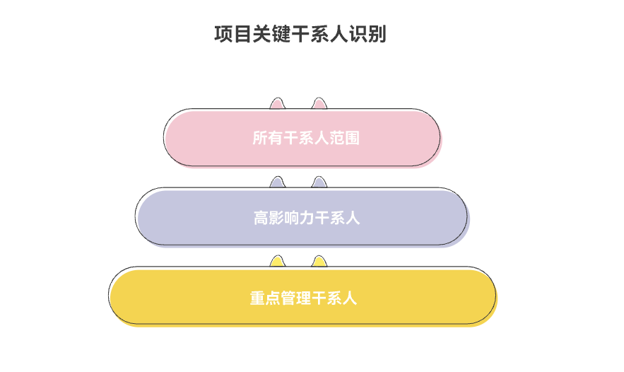 如何识别项目的关键干系人