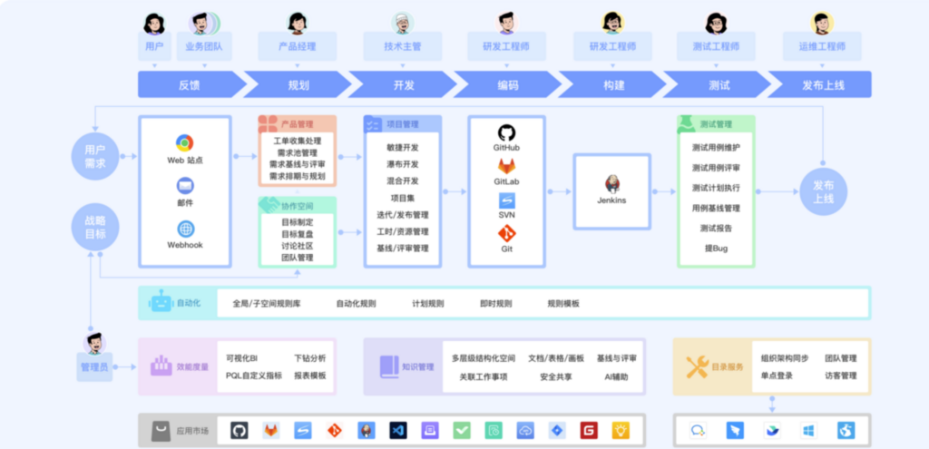 7款项目全生命周期管理系统横向对比:PingCode、Worktile等