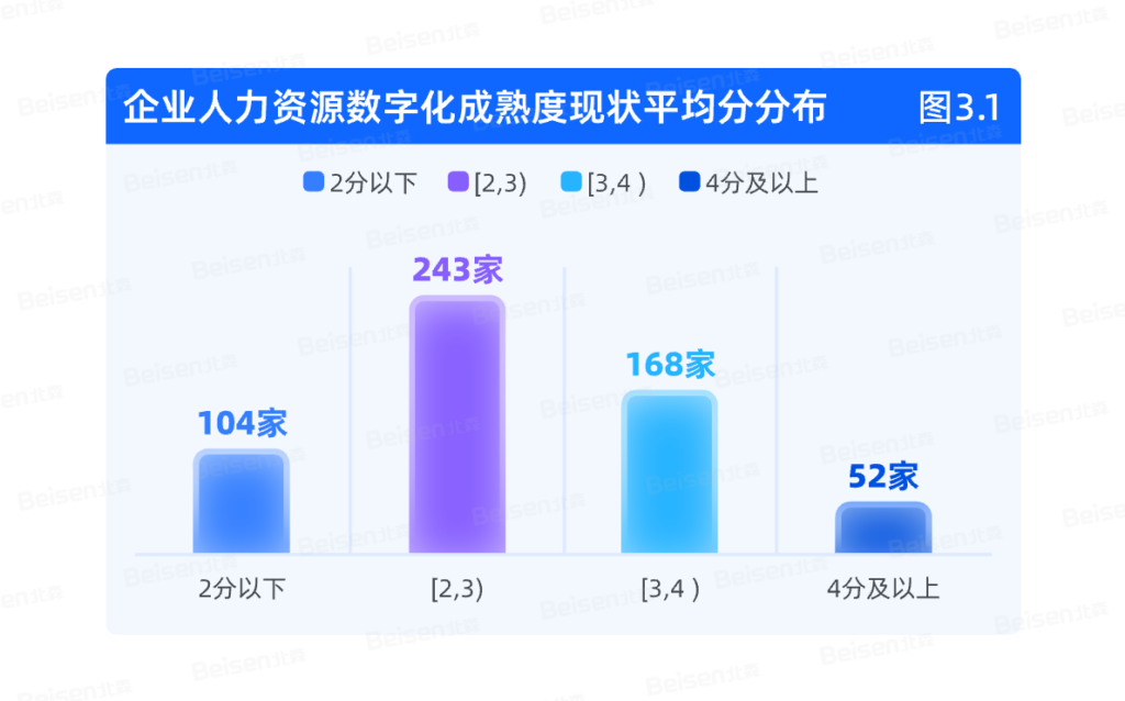 推出HRDIMM模型,北森发布《中国企业人力资源数智化成熟度模型与实践白皮书》!