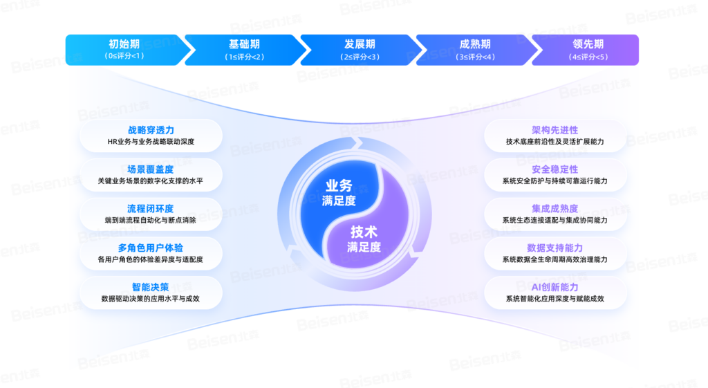 推出HRDIMM模型,北森发布《中国企业人力资源数智化成熟度模型与实践白皮书》!