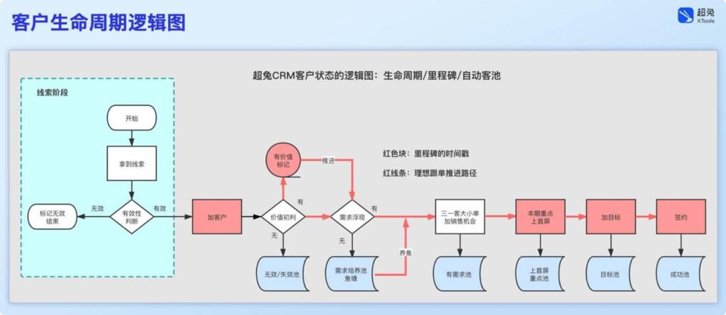 超兔CRM|工业大客户难留存?16字管理方针,打通长期合作与履约闭环