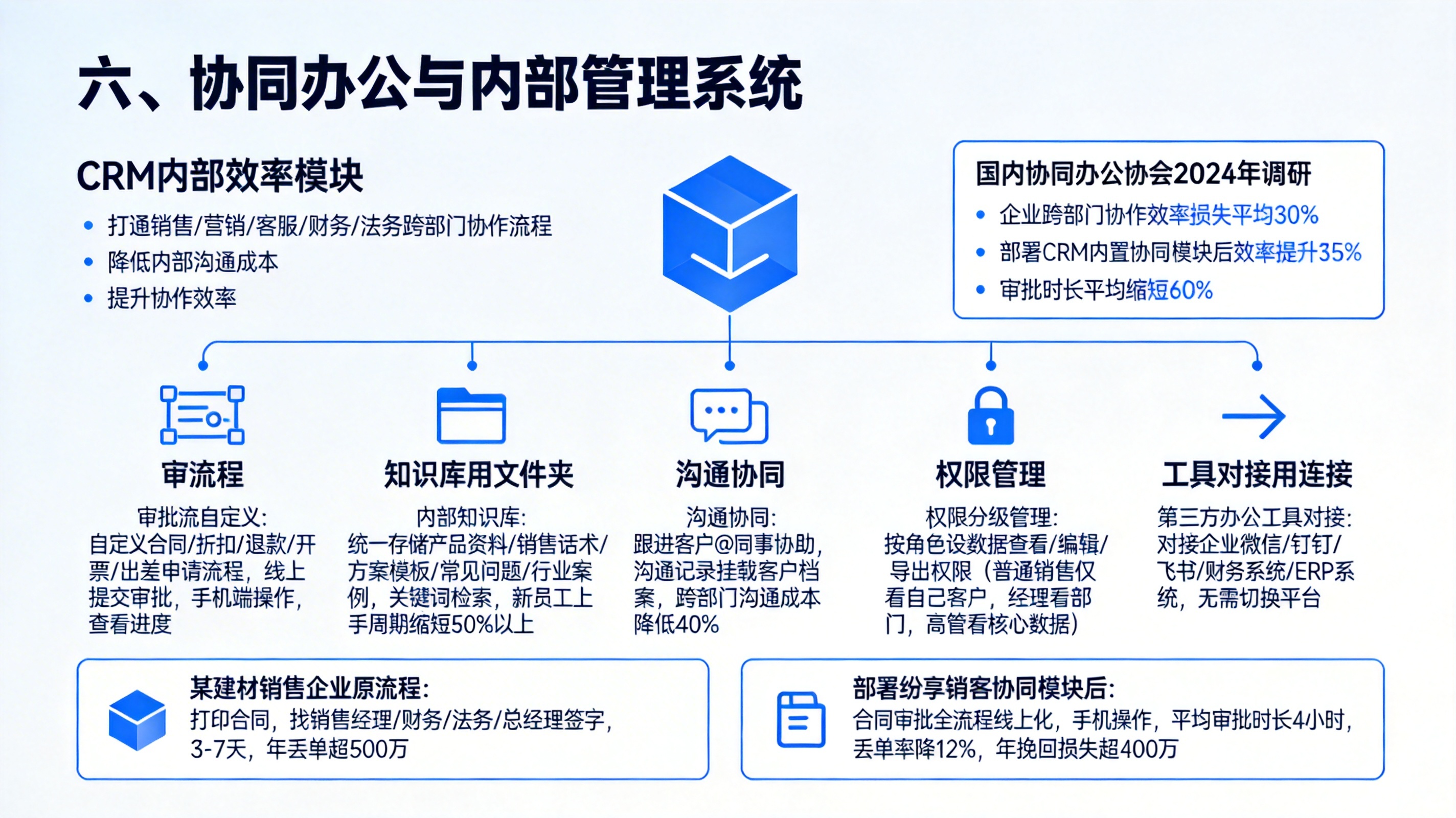 六、协同办公与内部管理系统