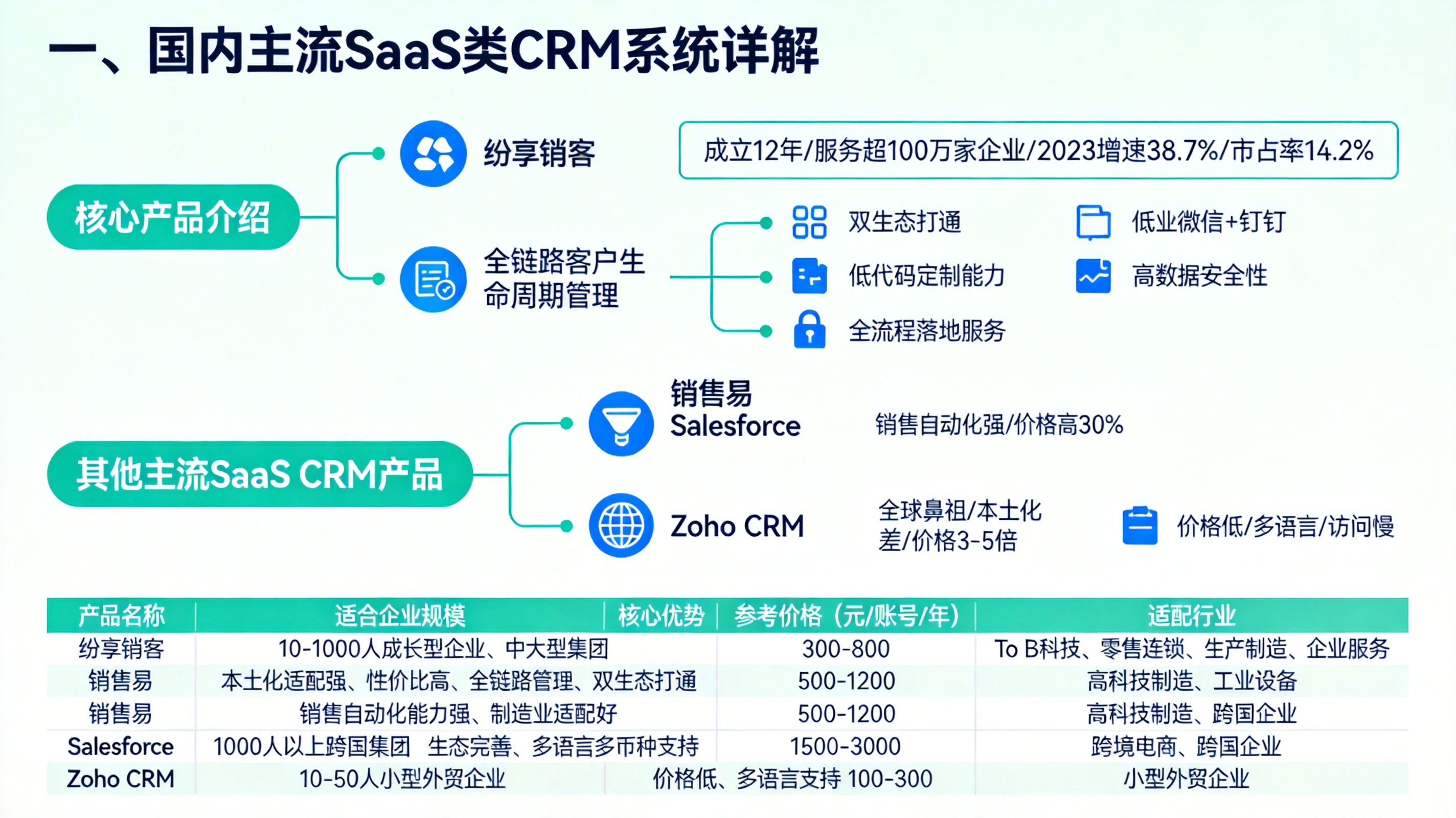 一、国内主流SaaS类CRM系统详解