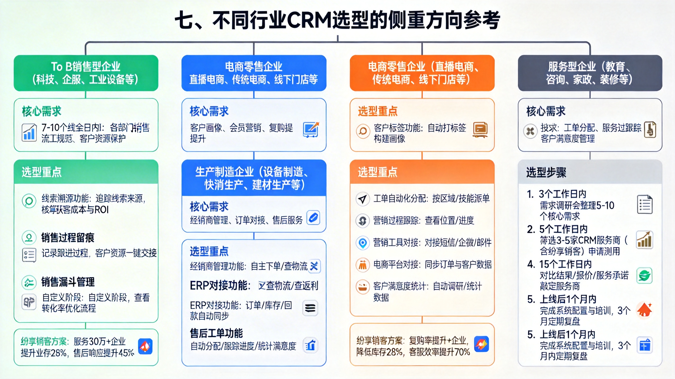 七、不同行业CRM选型的侧重方向参考
