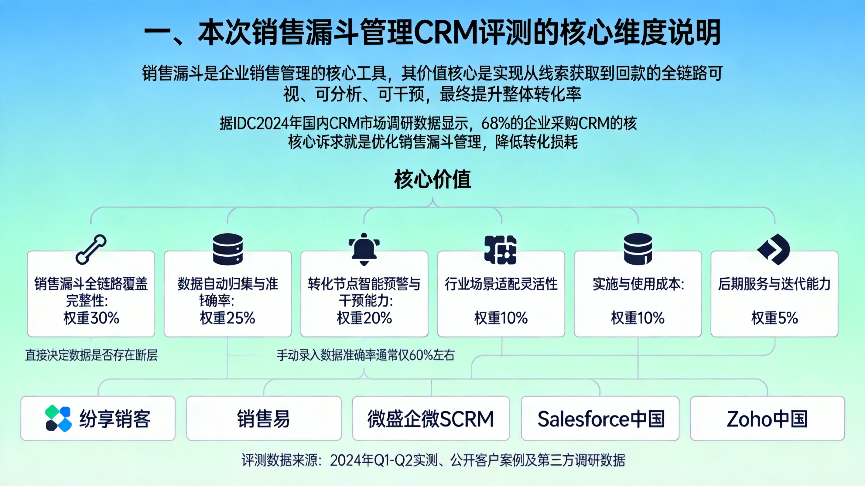 一、本次销售漏斗管理CRM评测的核心维度说明