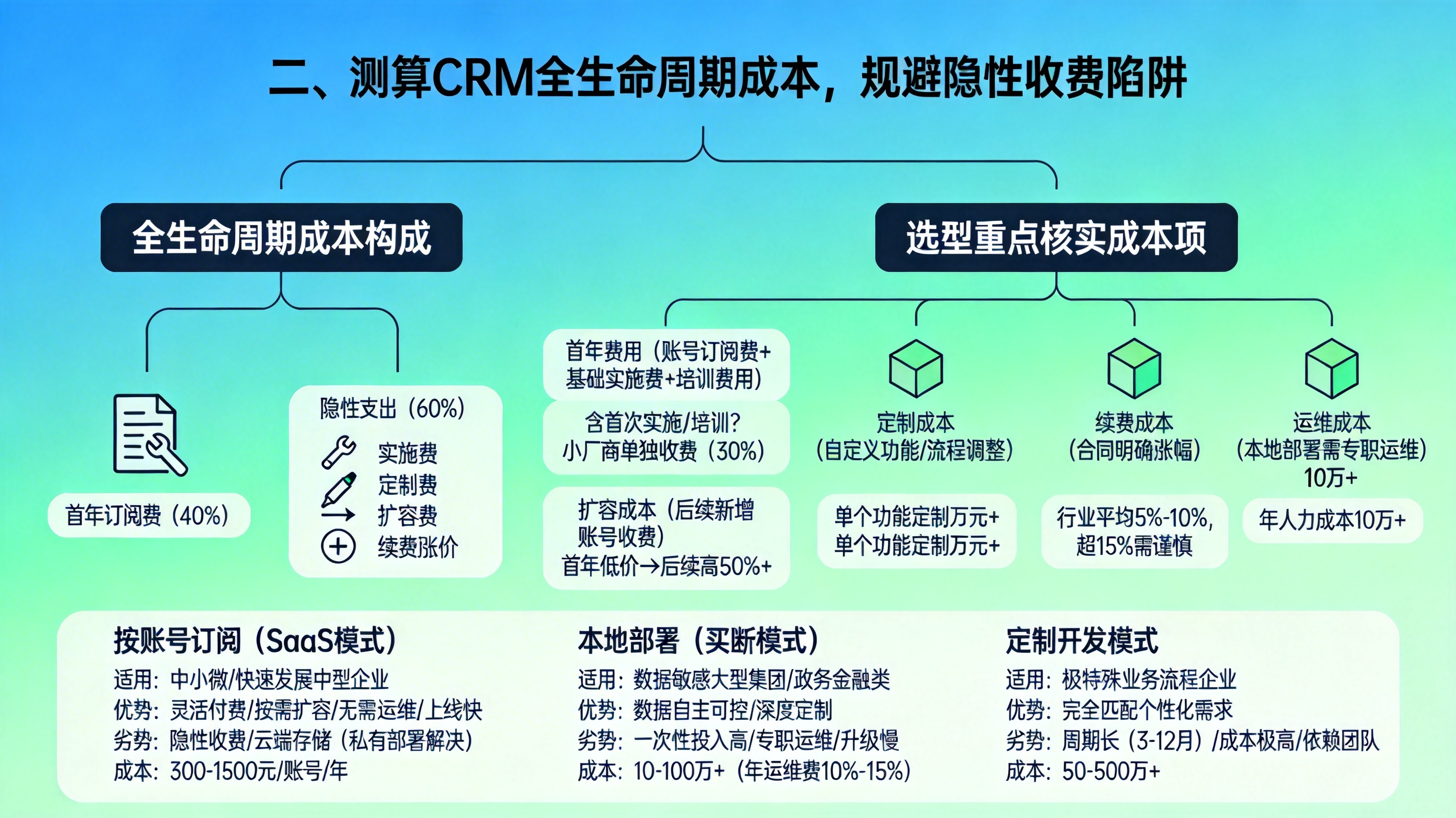 二、测算CRM全生命周期成本，规避隐性收费陷阱