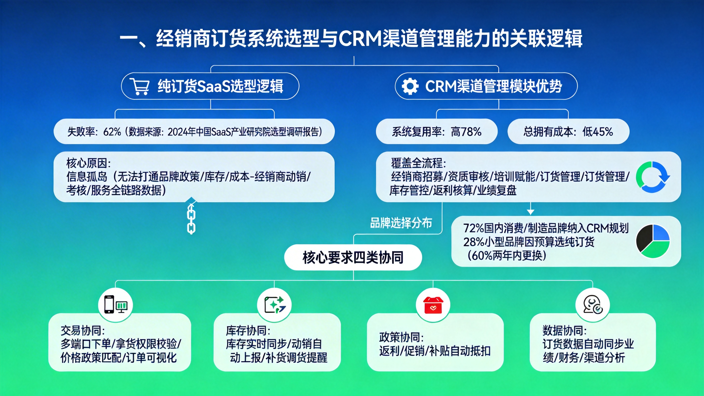 一、经销商订货系统选型与CRM渠道管理能力的关联逻辑