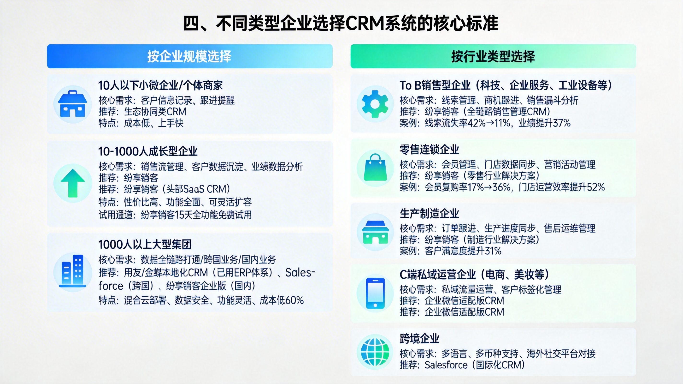 四、不同类型企业选择CRM系统的核心标准
