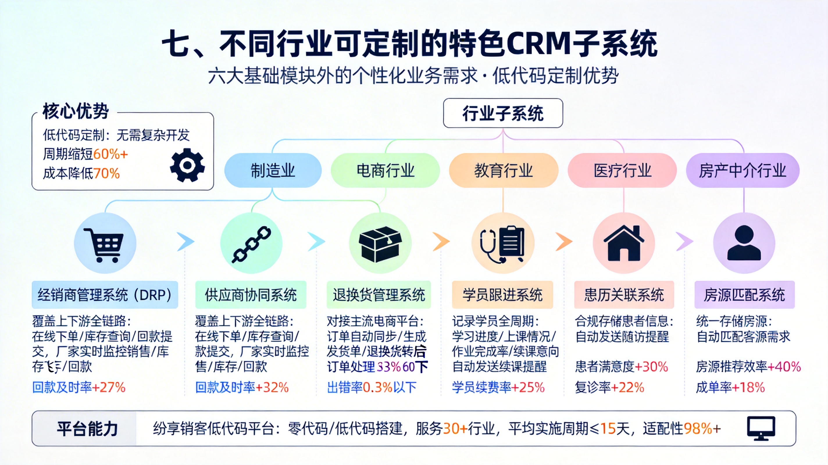 七、不同行业可定制的特色CRM子系统