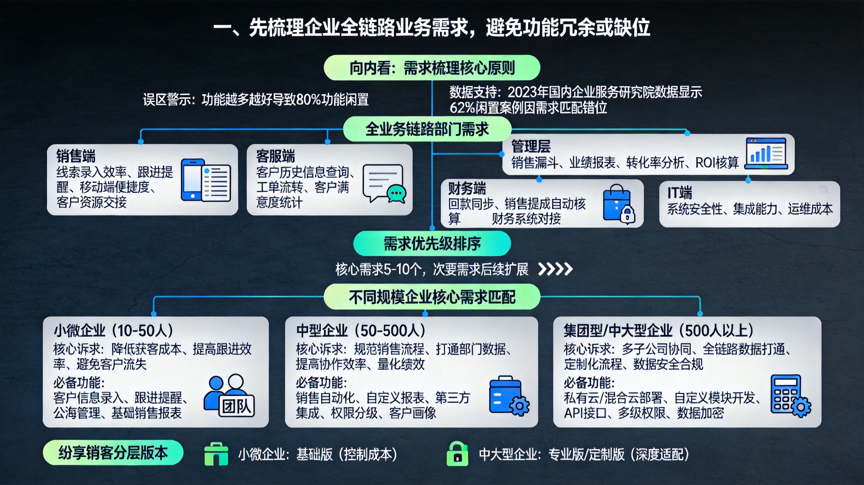 一、先梳理企业全链路业务需求，避免功能冗余或缺位