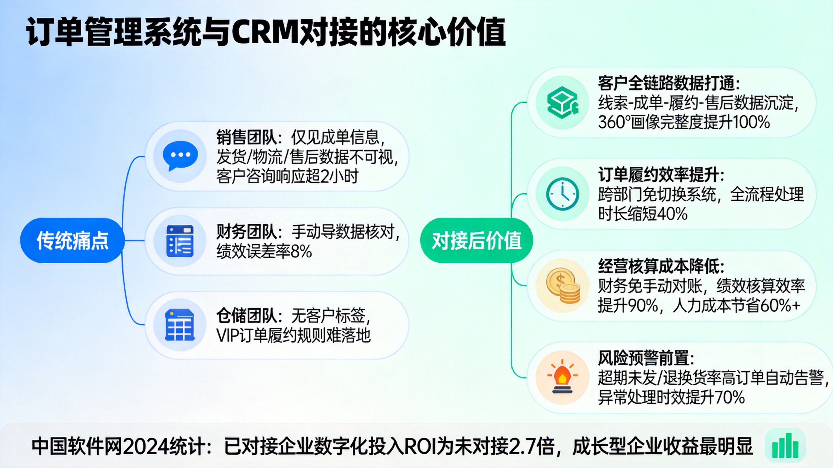 一、订单管理系统与CRM对接的核心价值