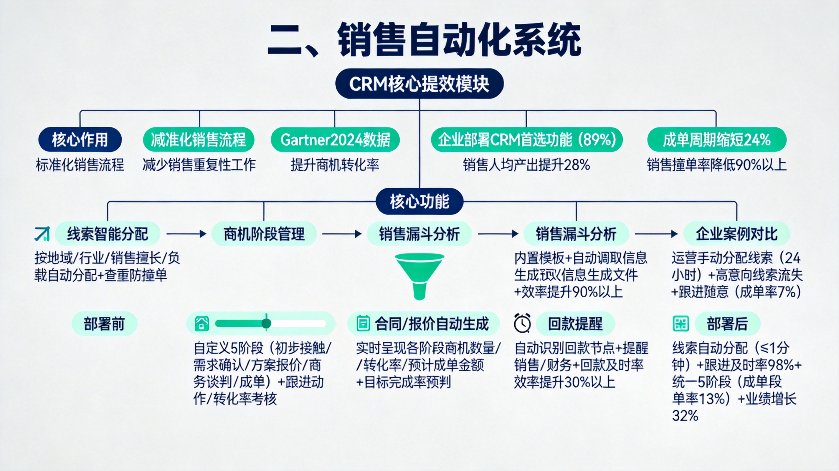 二、销售自动化系统