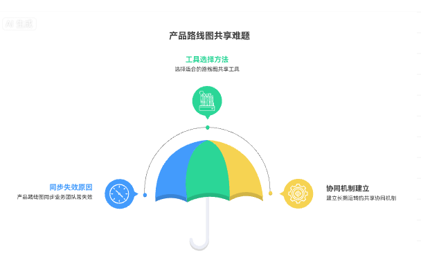 产品路线图怎么同步给业务团队？一篇讲清共享与协同方式