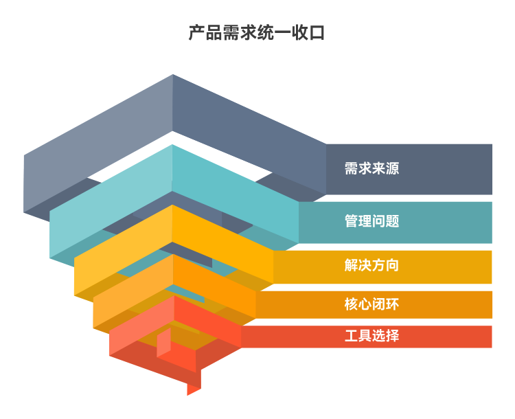 需求来源太多太乱怎么办？产品团队可以这样做统一收口