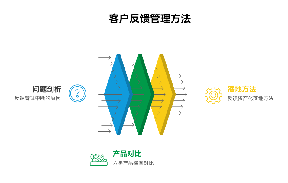 客户反馈、销售建议、内部想法太多怎么整理？产品团队可以这样收口