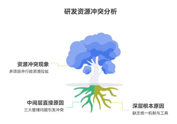 多项目协同怎么避免资源打架？研发团队常见的 7 类处理方式