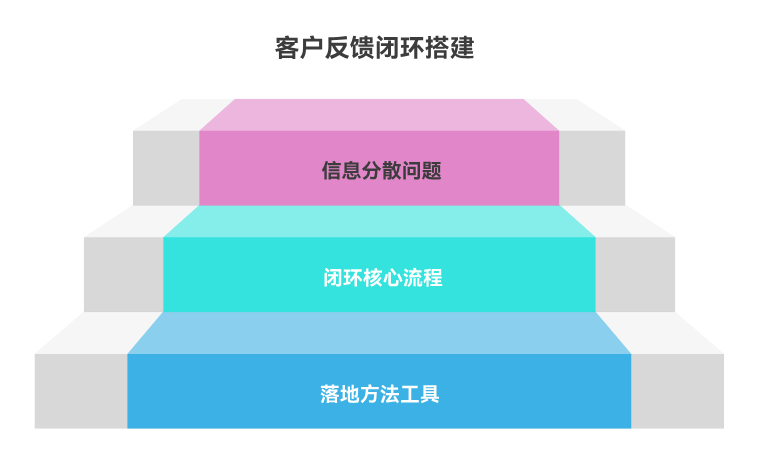 客户反馈闭环怎么做？一文讲清 6 个关键步骤