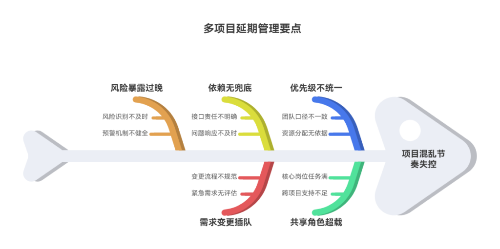 研发团队多项目总撞期怎么办？这 5 类问题最容易拖慢交付