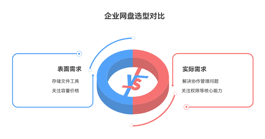 企业云盘怎么选？9 款常见产品功能、部署与安全对比