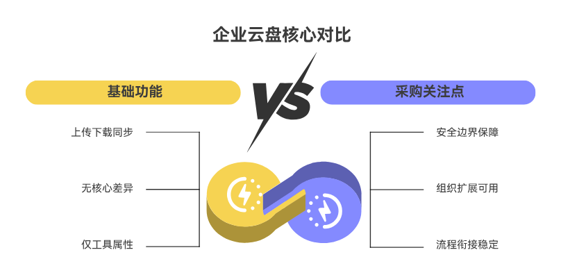 企业网盘哪家更适合团队协作？8款产品测评盘点