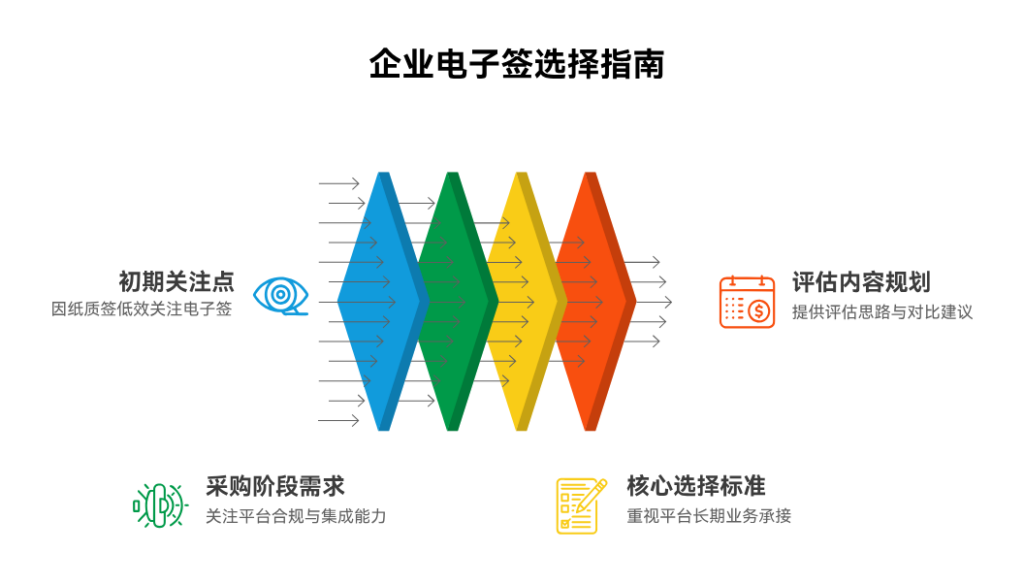 电子签软件哪个好用？7款常见平台对比与选型建议