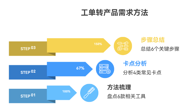 工单管理系统怎么支撑需求评审？6 款产品能力对比