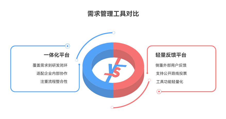 需求收集平台有哪些？7款主流工具对比与选型建议