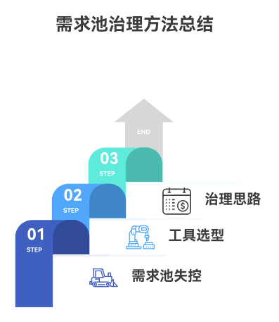 企业需求池管理怎么做？从收集混乱到有序治理的 7 个步骤