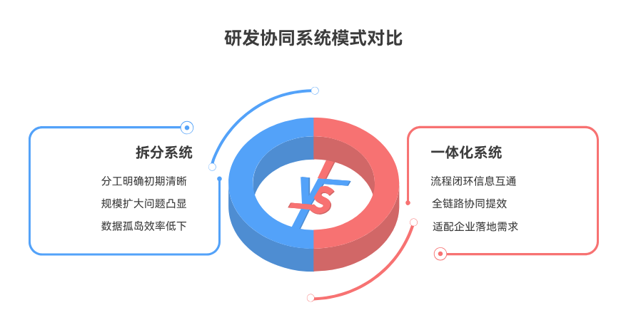 为什么需求管理和项目管理不能分开？企业研发协同的真问题在这里