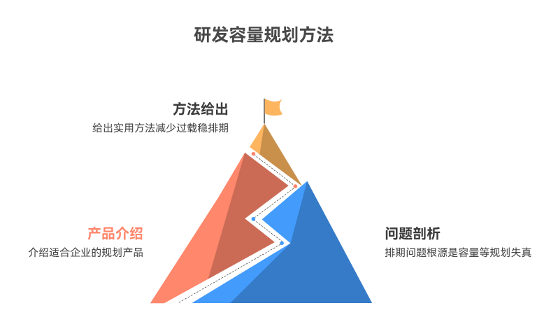 团队总是排满却还延期？8个研发容量规划方法讲清楚
