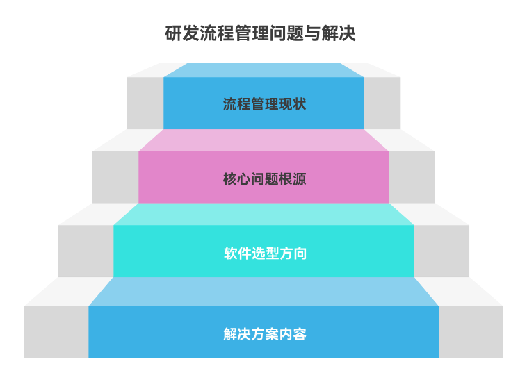 从需求到发布怎么统一管理？一文讲透研发流程标准化方法