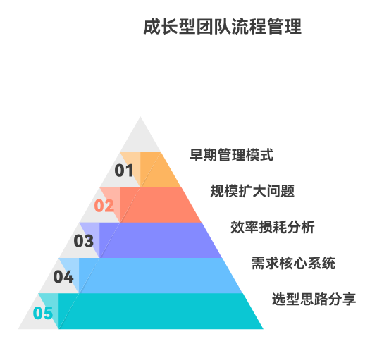 成长型团队如何选择研发流程管理系统？一篇讲清楚
