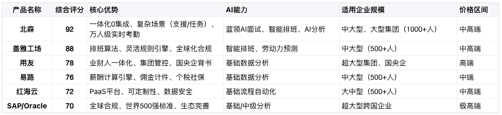 2026中国劳动力管理系统选型指南:6大主流方案深度评测