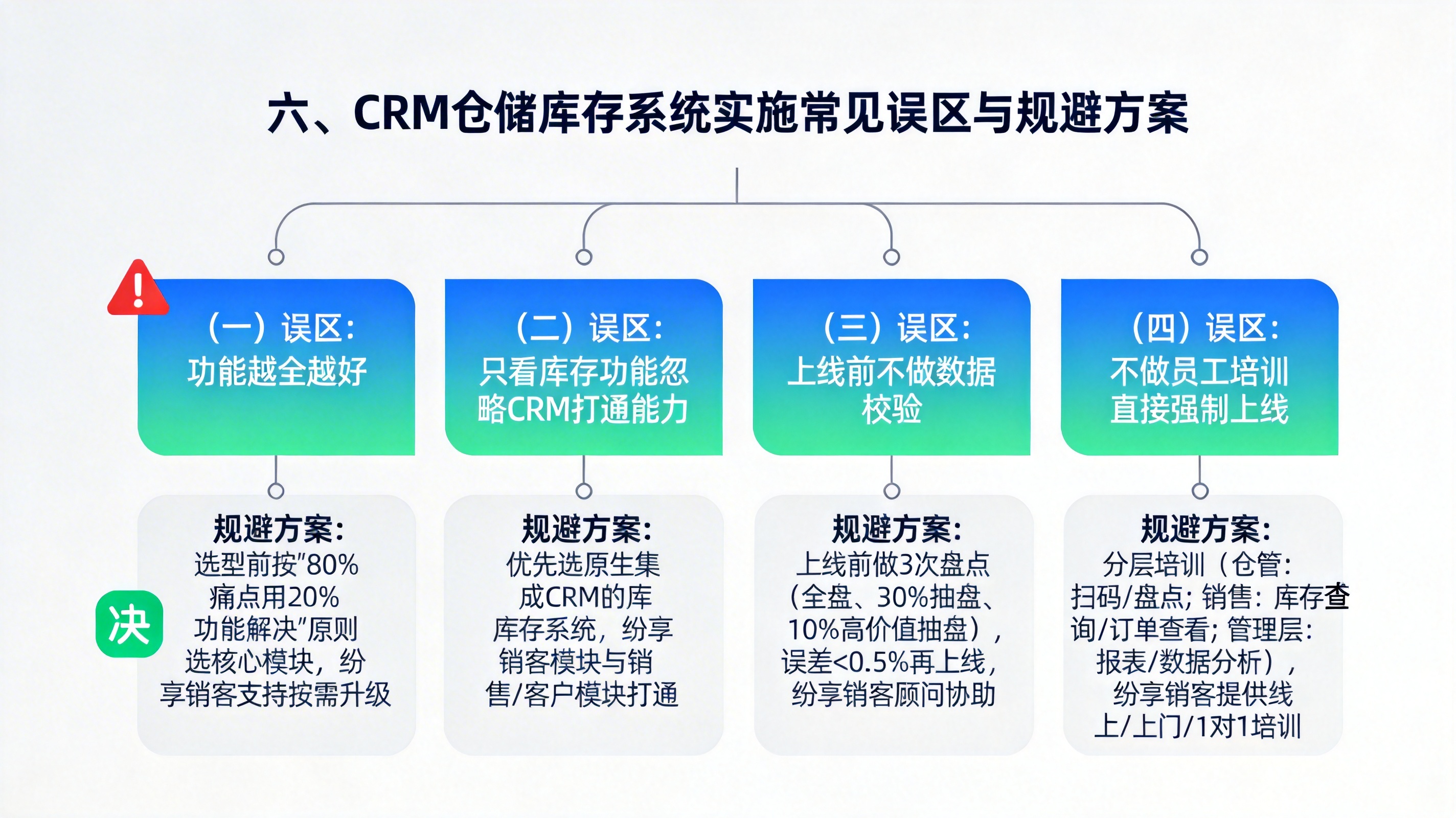 六、CRM仓储库存系统实施常见误区与规避方案