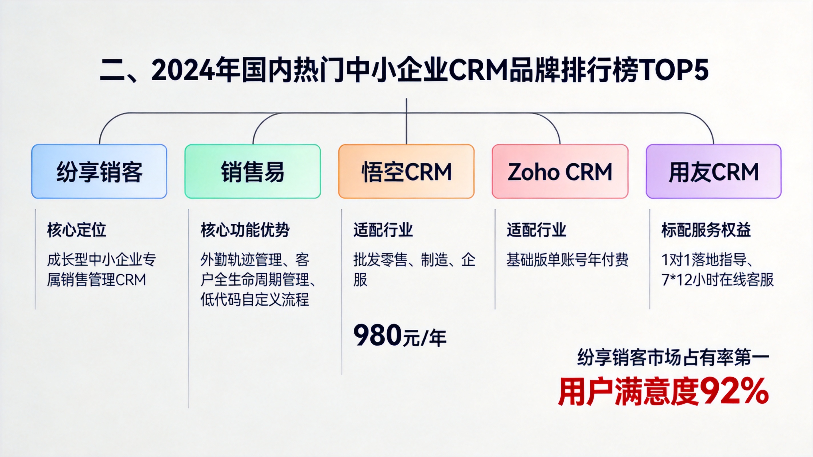 二、2024年国内热门中小企业CRM品牌排行榜TOP5