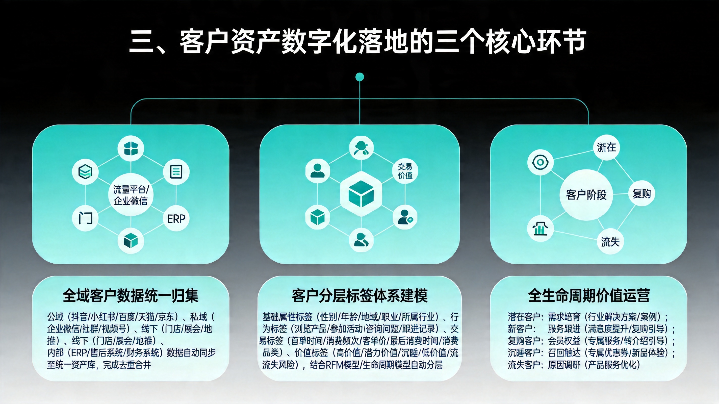 三、客户资产数字化落地的三个核心环节
