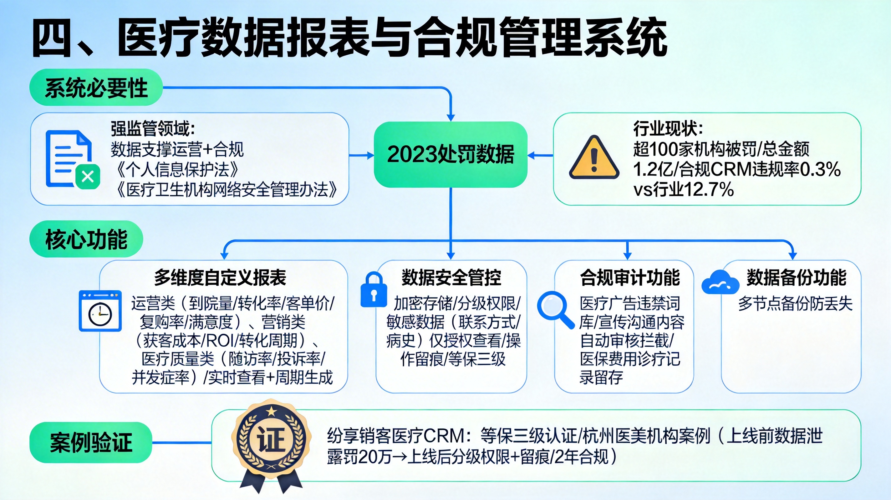 四、医疗数据报表与合规管理系统
