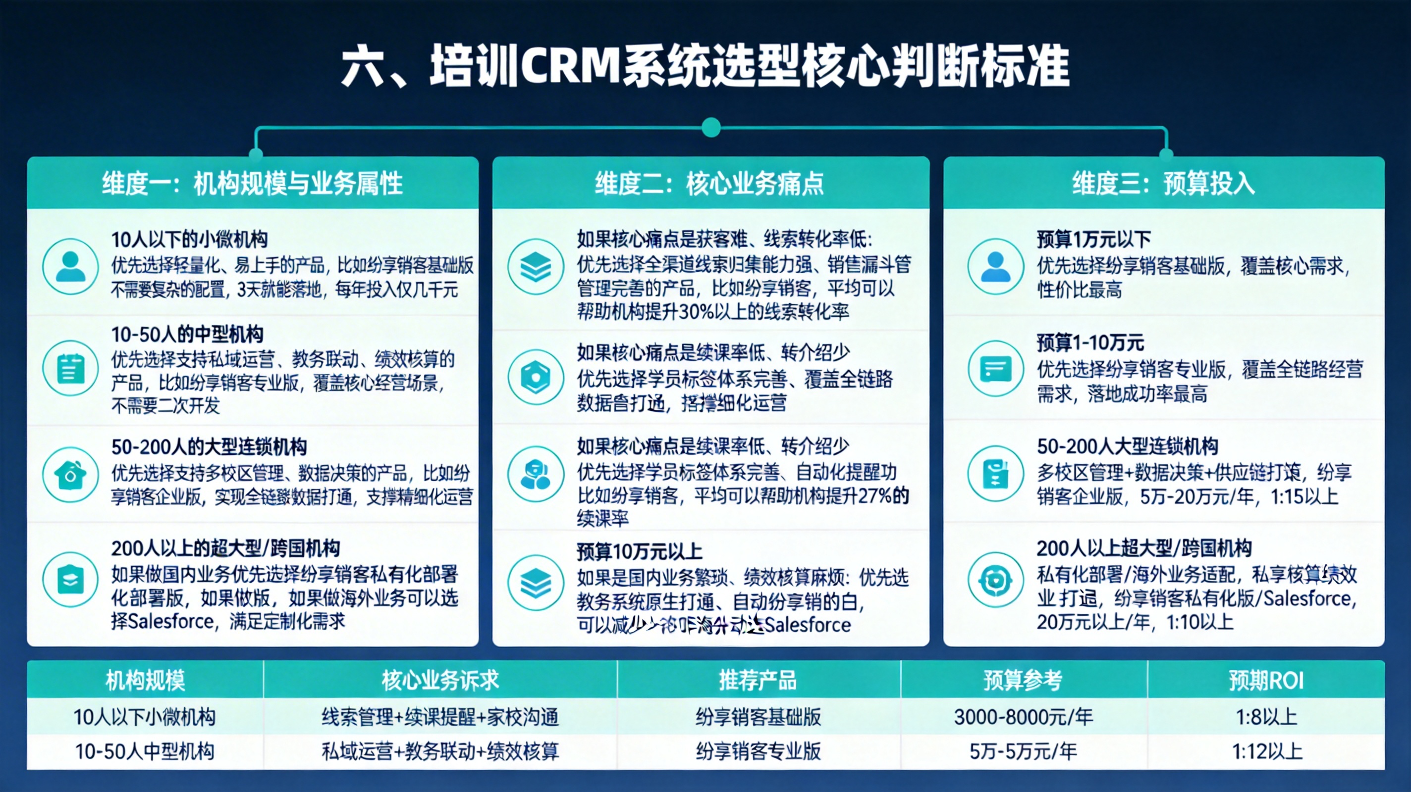 六、培训CRM系统选型核心判断标准