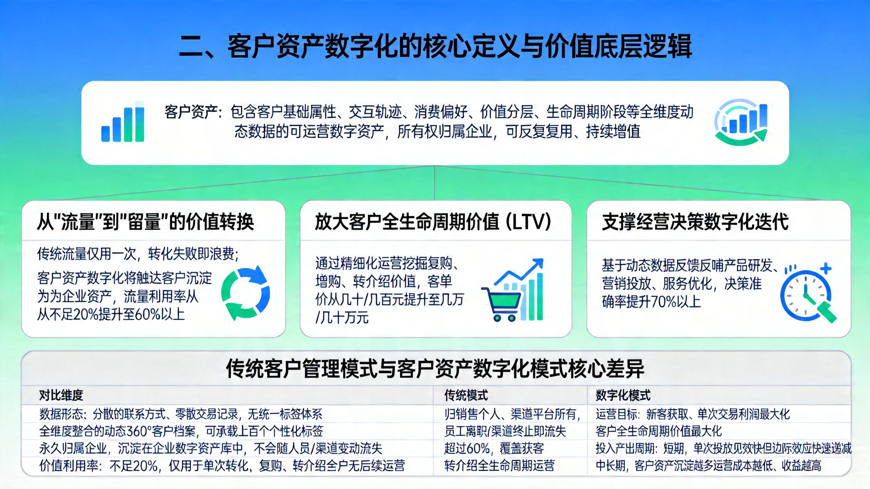 二、客户资产数字化的核心定义与价值底层逻辑