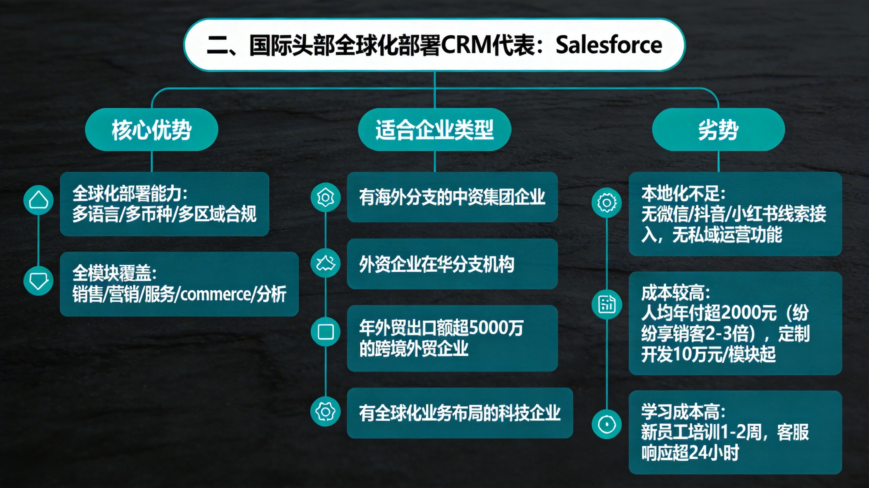二、国际头部全球化部署CRM代表：Salesforce