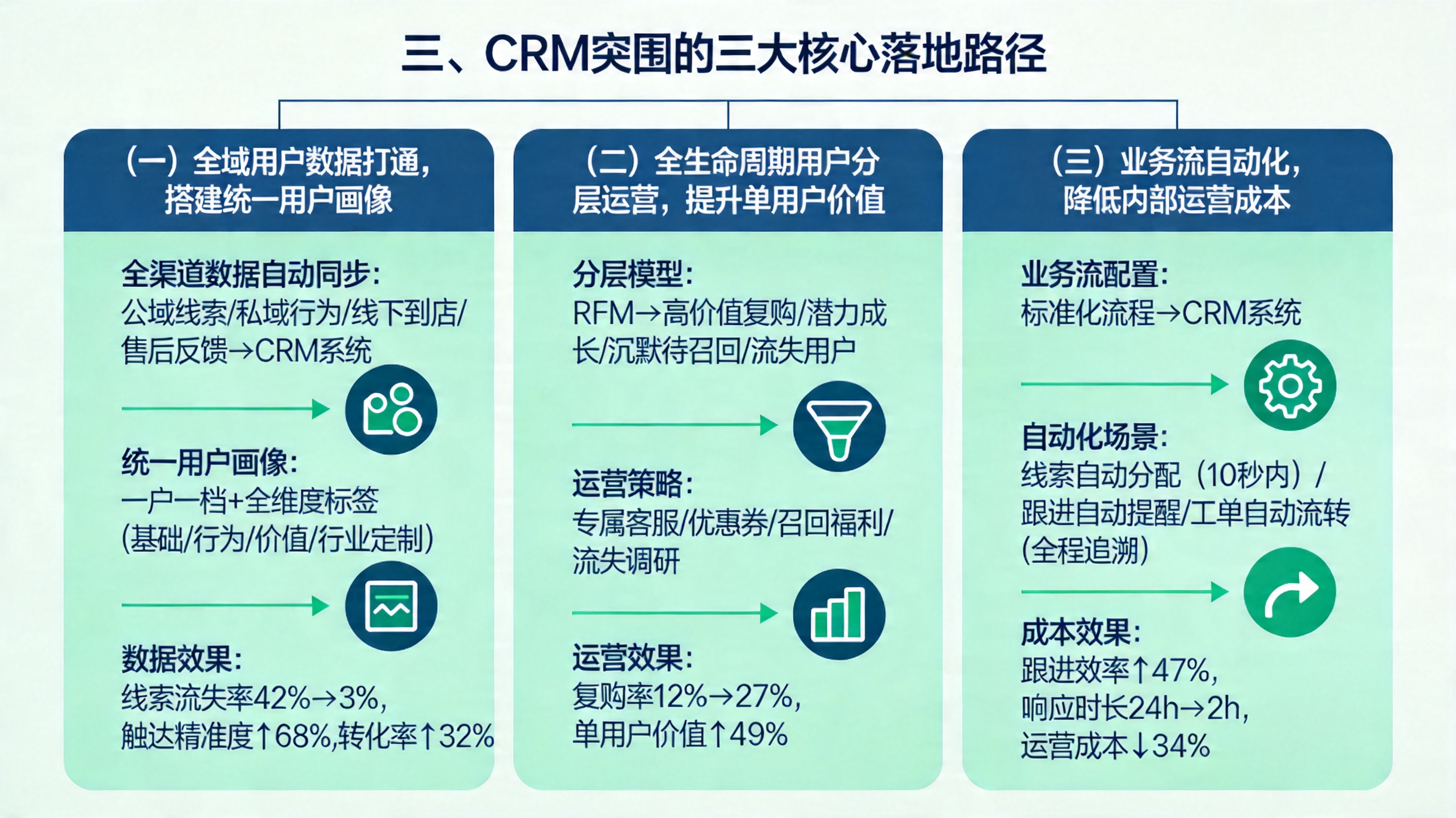 三、CRM突围的三大核心落地路径