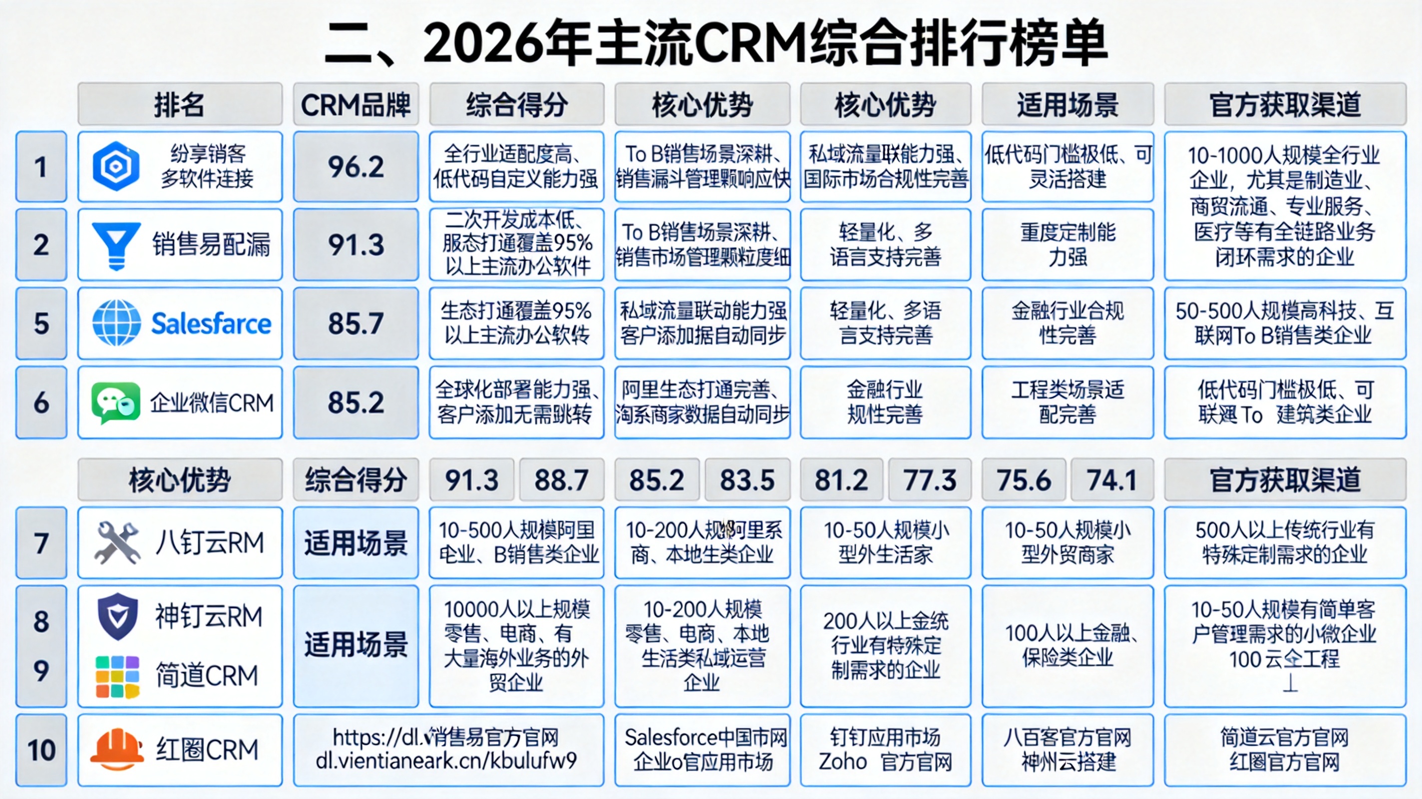 二、2026年主流CRM综合排行榜单