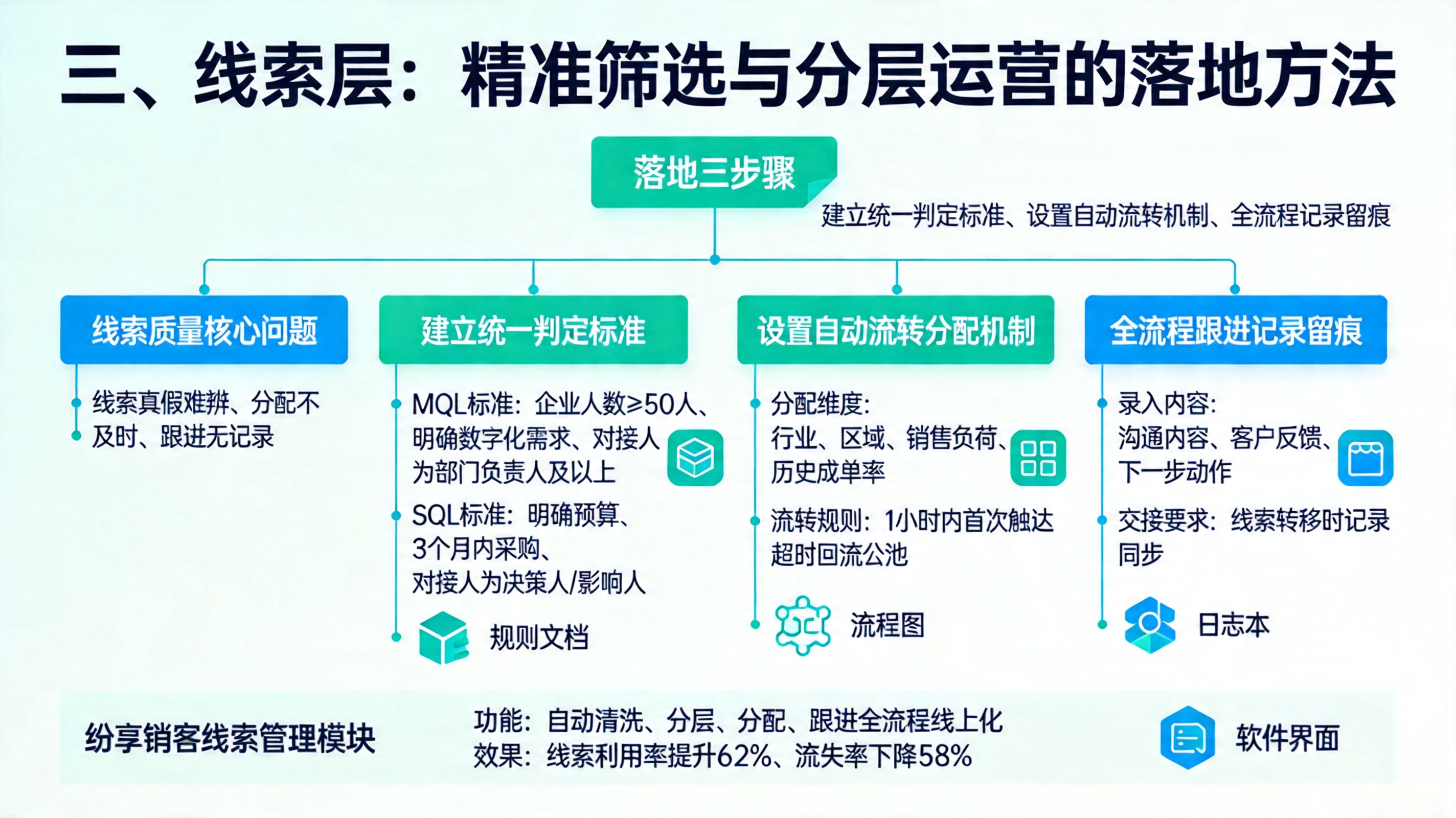 三、线索层：精准筛选与分层运营的落地方法